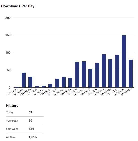 Related Posts for WordPress Download Stats